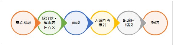 電話相談→紹介状・確認表ＦＡＸ→面談→入院可否検討→転院日相談→転院