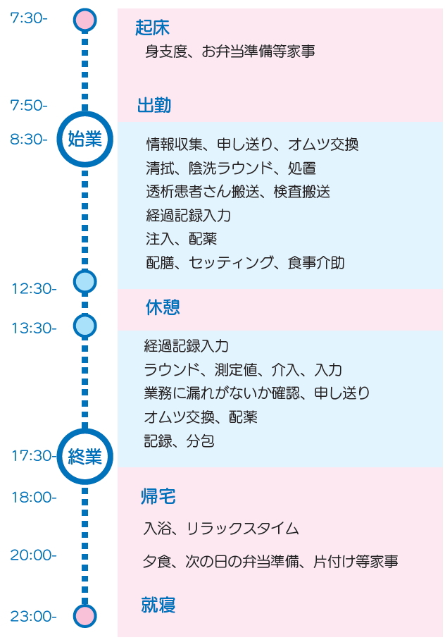 病棟看護師 仕事風景