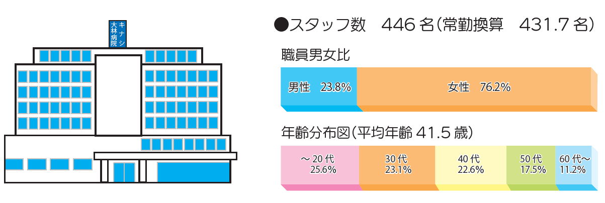 スタッフ数　446 名（常勤換算431.7名）　職員男女比　男性は23.8％　女性は76.2％　年齢分布図（平均年齢41.5歳）～20代は25.6％　30代は23.1％　40代は22.6％　50代は17.5％　60代からは11.2％