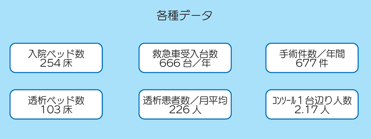 各種データ　入院ベッド数254床　透析ベッド数103床　救急車受入台数666台／年　透析患者数／月平均226人　手術件数／年間677件　コンソール１台辺り人数2.17人